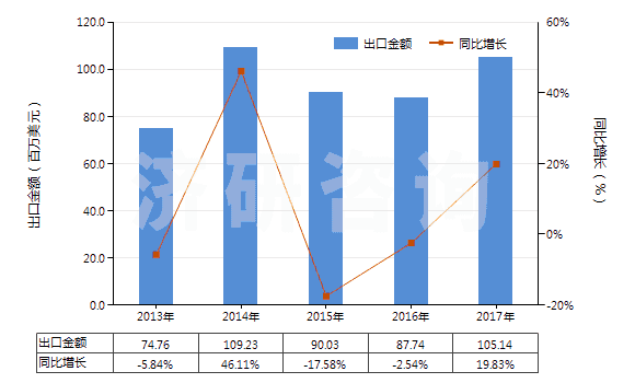 2013-2017年中國(guó)其他玻璃纖維(HS70191900)出口總額及增速統(tǒng)計(jì)